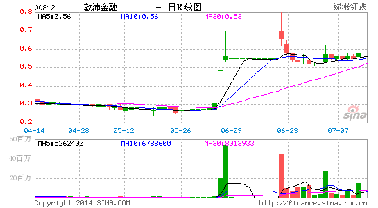 西南证券发公告正式宣布收购敦沛金融