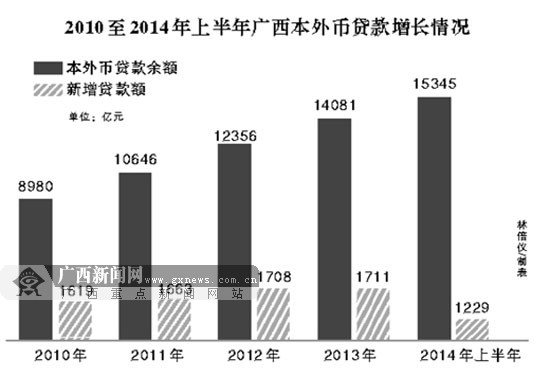 上半年广西新增贷款1229.12亿 为经济稳增长鼓劲