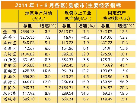 广州2021上半年gdp