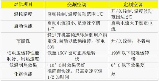 家电选购帮帮团:变频空调真的省电吗?【2】