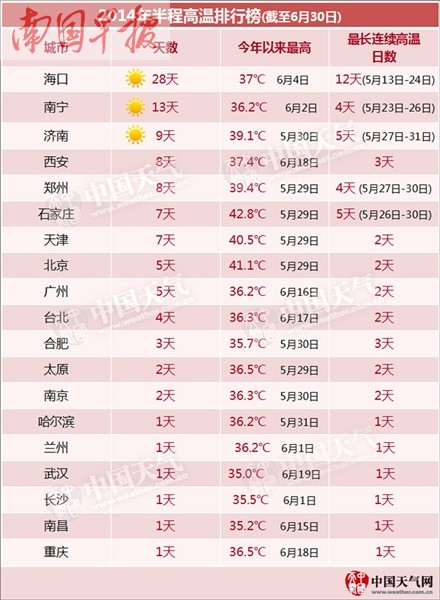 省会高温排行榜南宁排第二 火炉城市名副其实吗?