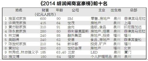 福建千万富豪已达4万人 厦门亿万富豪比去年多10人【4】