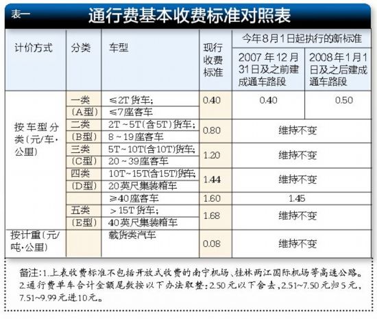 广西调整高速路车辆通行费 新标准较原来有升有降