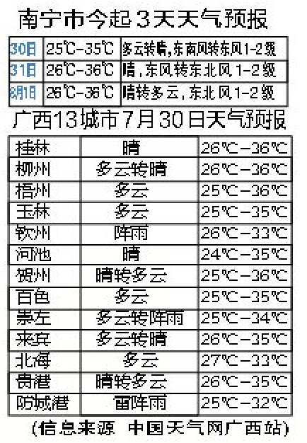 未来3天广西大部最高气温达35℃-37℃ 出门防中暑