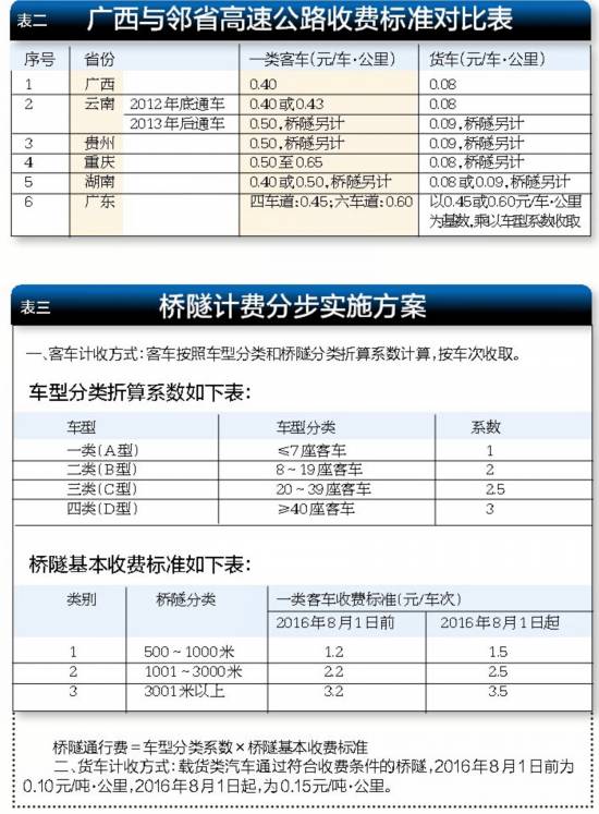 广西调整高速路车辆通行费 新标准较原来有升有降