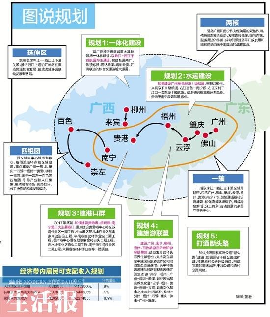 《珠江－西江经济带发展规划》上升为国家战略