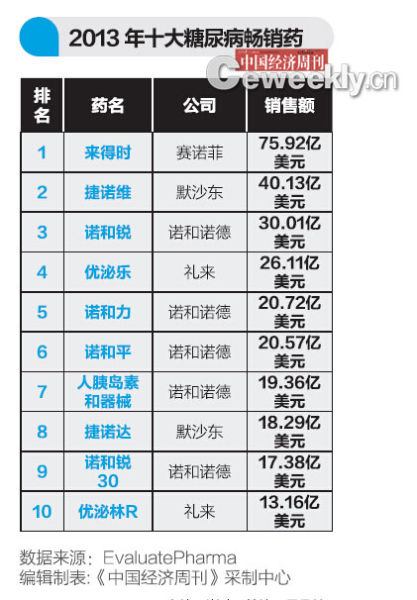 礼来等药企打糖尿病药侵权战 抢400亿美金市场