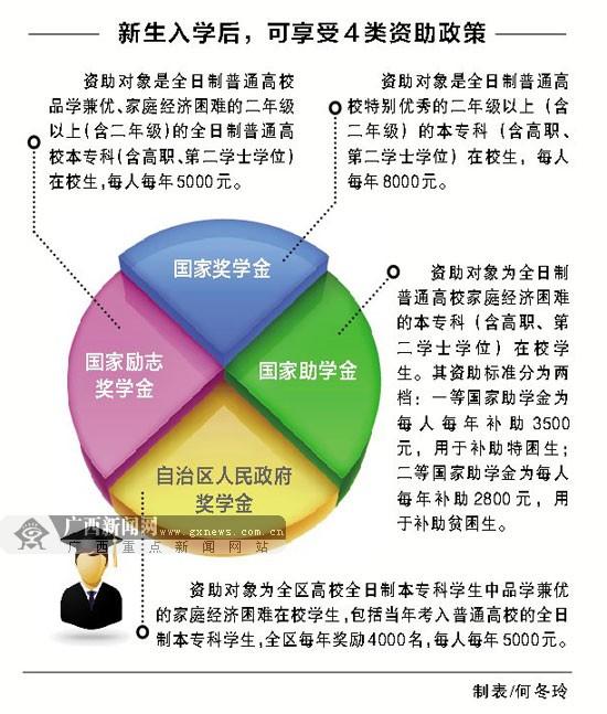 广西贫困大学新生资助政策解读 家门 对接 校门