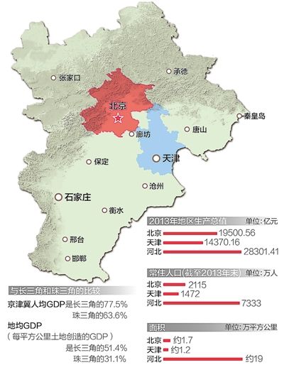 京津冀协同发展gdp七连降_京津冀协同发展图片