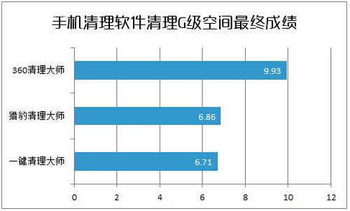 手机垃圾清理能否腾出G级空间?主流清理软件