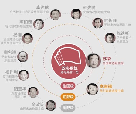 广东频道=十八大以来落马的省部级以上政协官员 此外,被