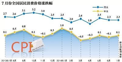 7ȫCPIͬ2.3% ۸ͬԼ2