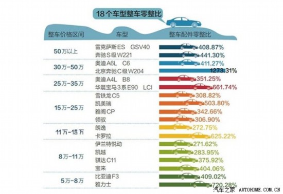 正调查奔驰 反垄断机构突击调查奔驰 "零整比"系数爆出的汽车售后暴利