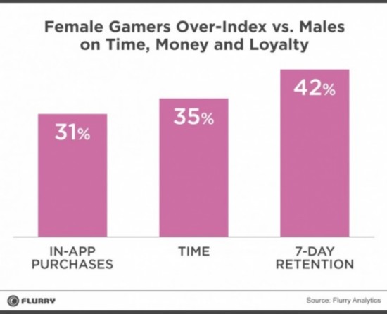 Female Gamers Flurry 730x593 Report:Women are more engaged and spend more than men when it comes to mobile games