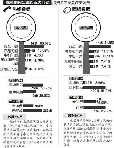 空调维修投诉成投诉热点 格力海尔美的投诉最