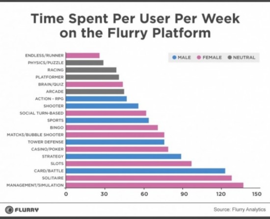 Female Male Gamers Flurry 730x593 Report:Women are more engaged and spend more than men when it comes to mobile games