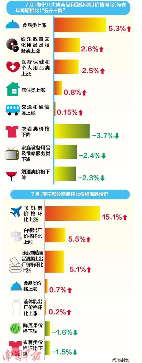 7月份南宁CPI温和上涨 肉菜鸡蛋机票白银纷纷涨价