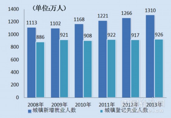 中国失业人口总数_美国失业人口总数(3)