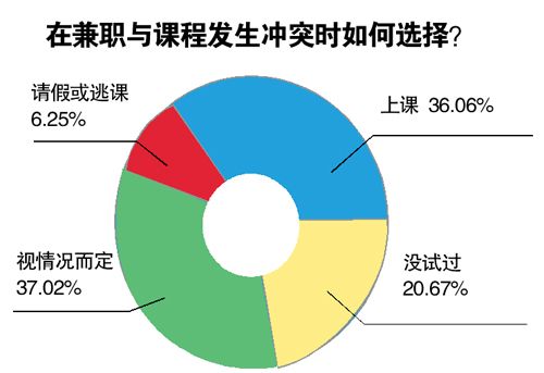 近七成东莞大学生做过兼职:半数体力活 目的多