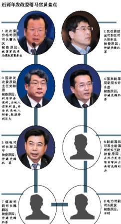 发改委价格司原司长被曝遭查 或被能源局腐败