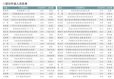 职务犯罪外逃人员 出逃前多数有征兆(组图)