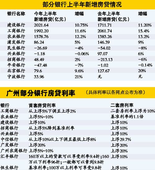 广州多家银行下调房贷利率