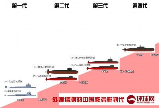 中国核潜艇已发展四代 与美国差距缩小至20年