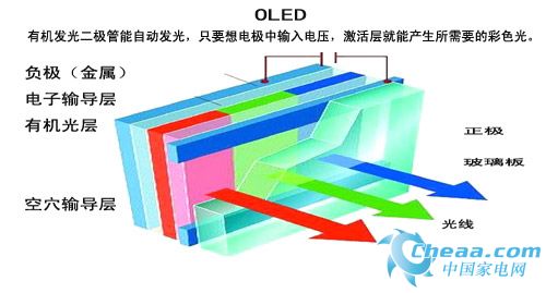 OLED電視工作原理