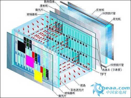 LED電視工作原理