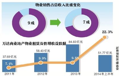 万达将创年内港股最大IPO 销售数据仅次万科