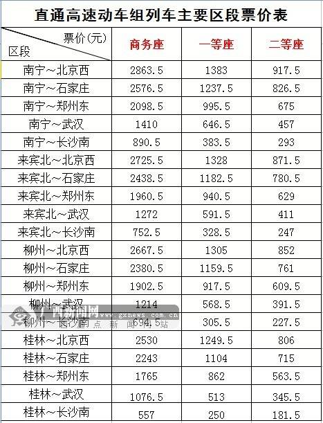 直通高速动车组列车主要区段票价表.南宁铁路局供图