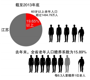 老年人口年平均人数_益年养老快讯 透视中国养老产业现状及发展热点(3)