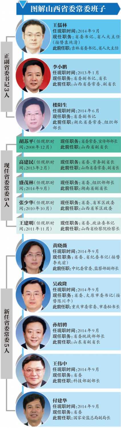 山西省委常委班子补齐 本籍仅2人