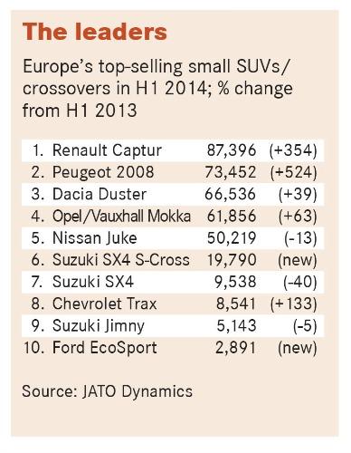 欧洲上半年小型SUV销量排行 雷诺夺冠