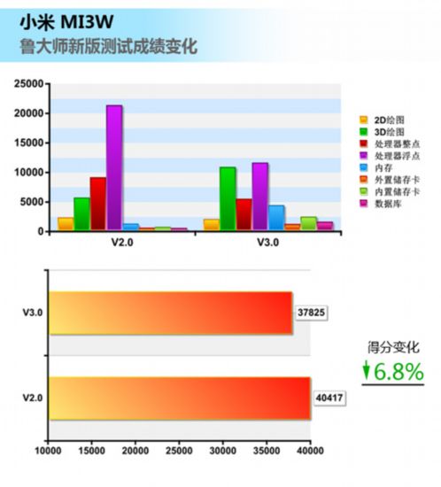 跑分王小米退位 鲁大师V3.0成绩大变化