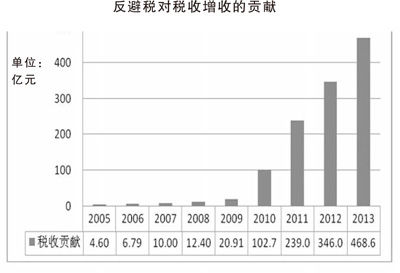 反避稅1年貢獻(xiàn)稅收468億 不少跨國企業(yè)轉(zhuǎn)走利潤