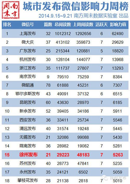 中国政务微信城市排行榜:徐州发布两周上榜