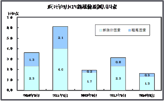 ͳƾ:9CPIǷ ʹ16.7%