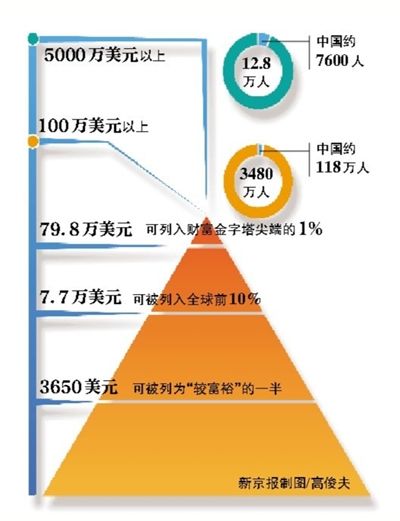 全球财富金字塔尖