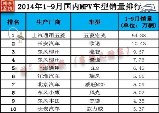 开门见山,概评9月MPV销量