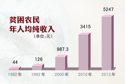 中国贫困人口规模_图3 中国农村生存贫困人口与发展贫困人口变化-现阶段中国(3)