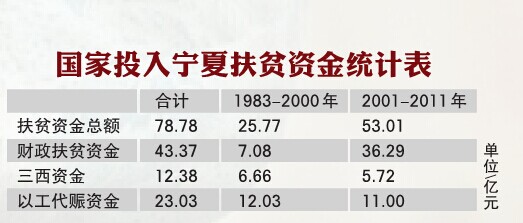 宁夏贫困人口占_宁夏贫困地区图片(2)