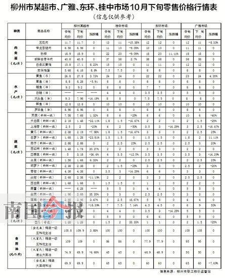 柳州：猪肉价回落蔬菜价格跌多涨少 二季葡萄上市