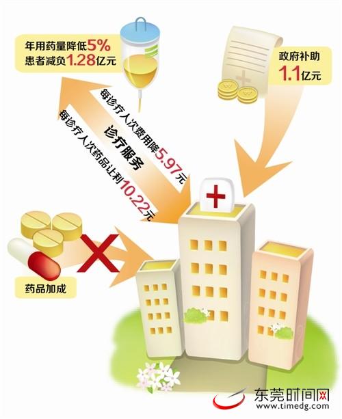 东莞公立医院明年起全面取消药品加成