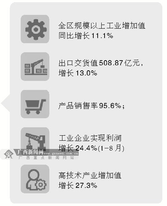 前三季度广西经济总量_广西经济增长对比图(2)