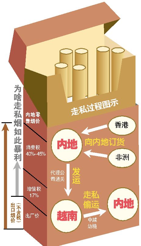 这些出口专供的香烟境外游一圈,利润高达100%.