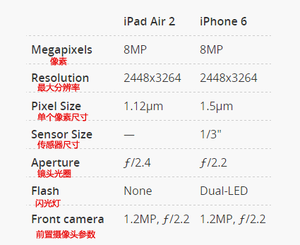 ipad air 2/iphone 6相机对比:手机仍然胜
