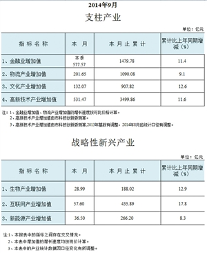 城市前3季度gdp_2020世界城市gdp