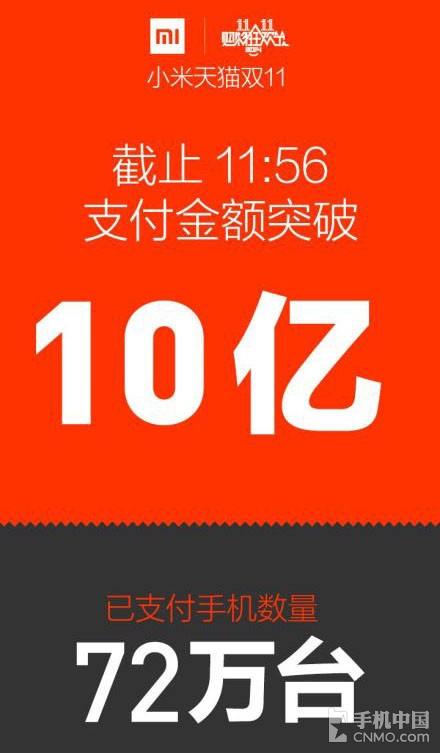 小米天猫双11:销售额破12亿 手机85万台