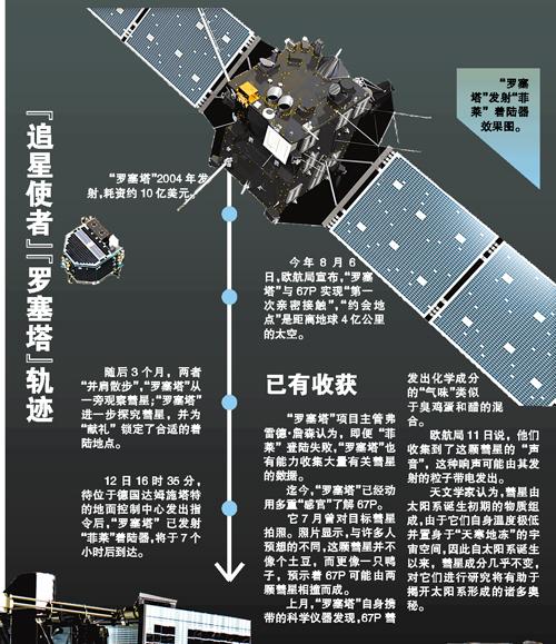 100公斤重胖墩“菲莱”成功着陆彗星 携带10个科学仪器